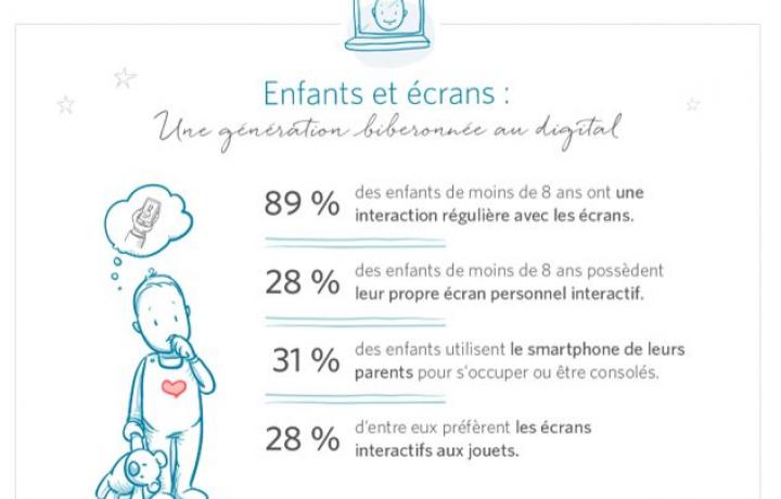 Infographie issue de l'étude de faireparterie.fr à propos des usages numériques chez les jeunes parents et de leurs enfants.